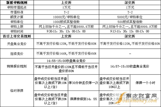 新股最新申購規(guī)則詳解及指南